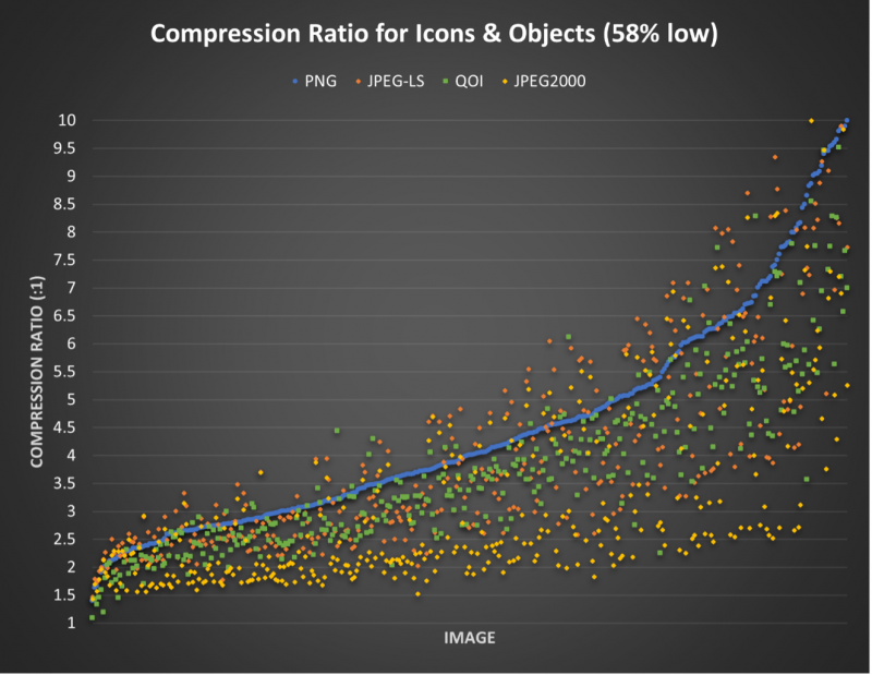 Compression Ratio for Icons &amp; Objects (58% low)