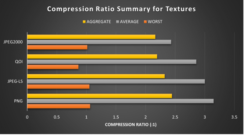 Compression Ratio Summary for Textures