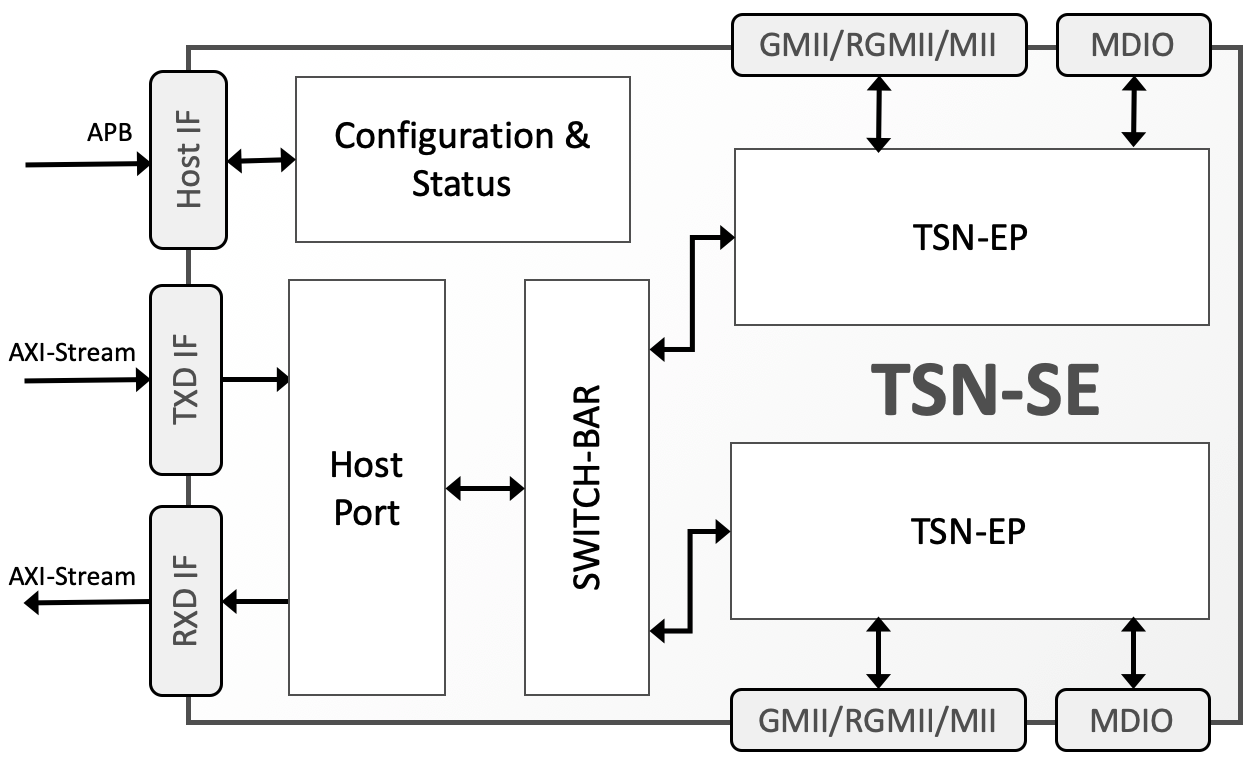 TSN-SE Block Diagram TSN-SE Block Diagram