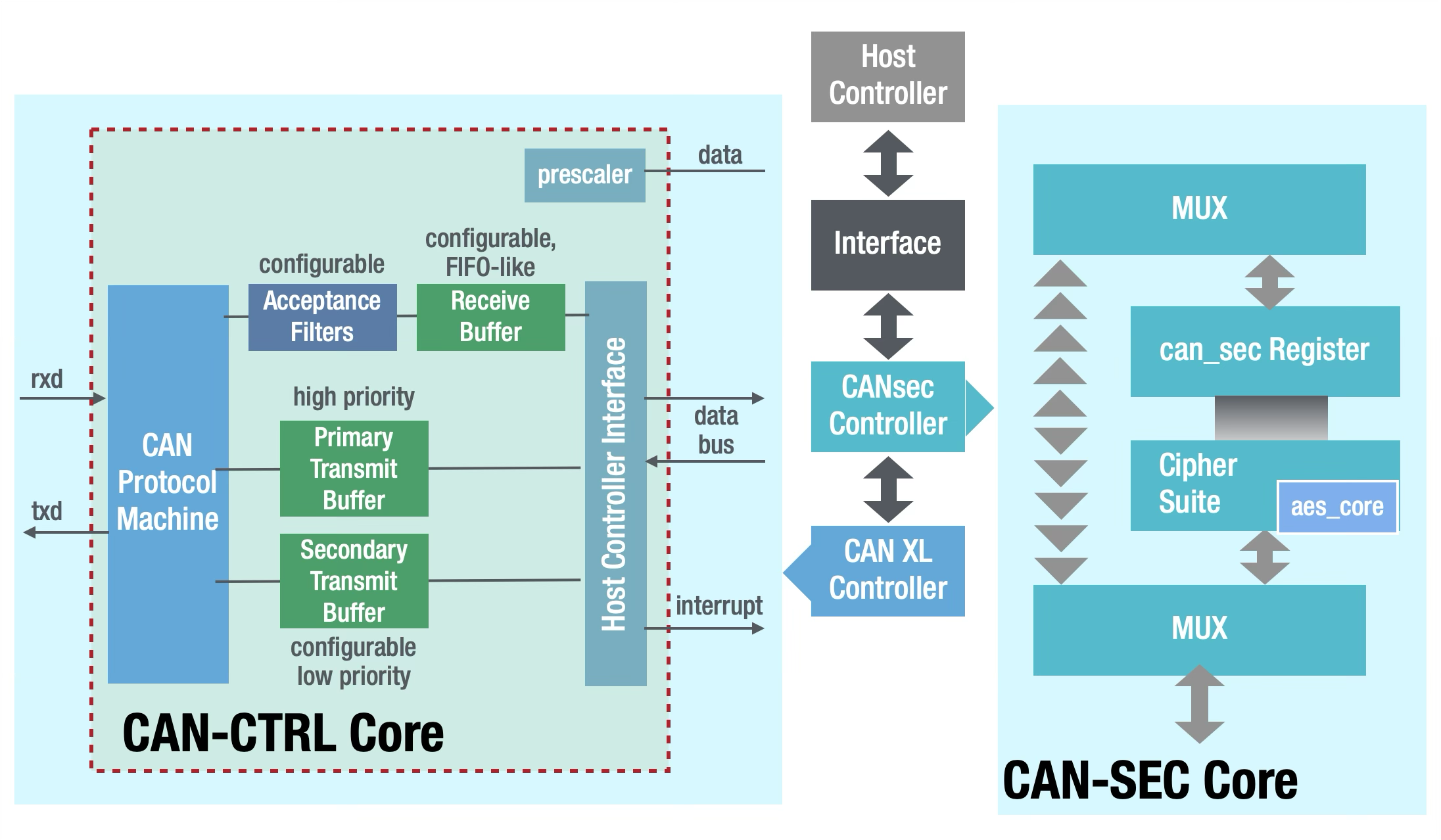 CANsec WP Fig 3 Ilustration of Proof of Conceot with Frai=unhofer CAN-SEC abd CAN-CTRL IP corses