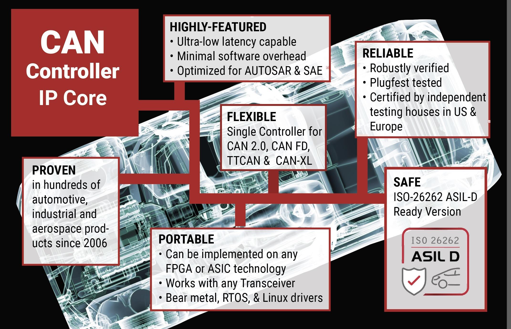 CAN Featured Diagram CAST CAN 2.0, CAN FD & CAN XL Controller IP Core