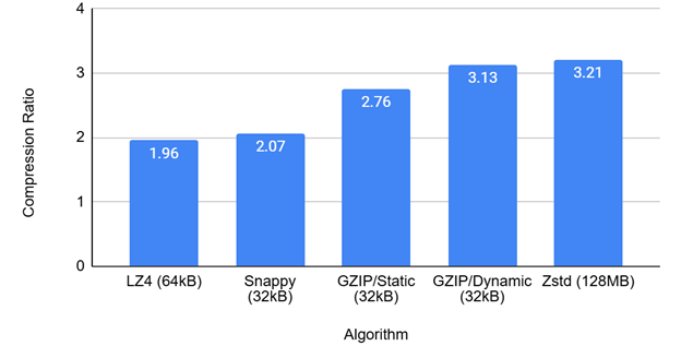 Figure 2. Compression Ratio for Max Window Size Figure 2. Compression Ratio for Max Window Size