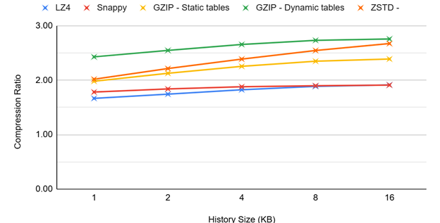 Figure 5. Compression Ratio History Window for 16kB Files Figure 5. Compression Ratio History Window for 16kB Files