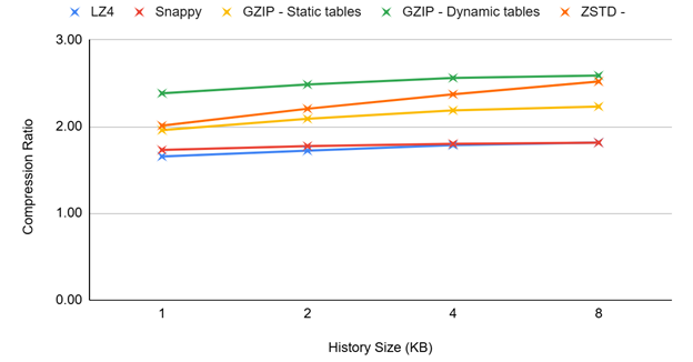 Figure 6. Compression Ratio History Window for 8kB Files Figure 6. Compression Ratio History Window for 8kB Files