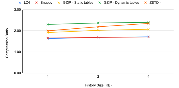 Figure 7. Compression Ratio History Window for 4kB Files Figure 7. Compression Ratio History Window for 4kB Files