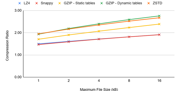 Figure 8. Compression Ratio Maximum File Size Figure 8. Compression Ratio Maximum File Size