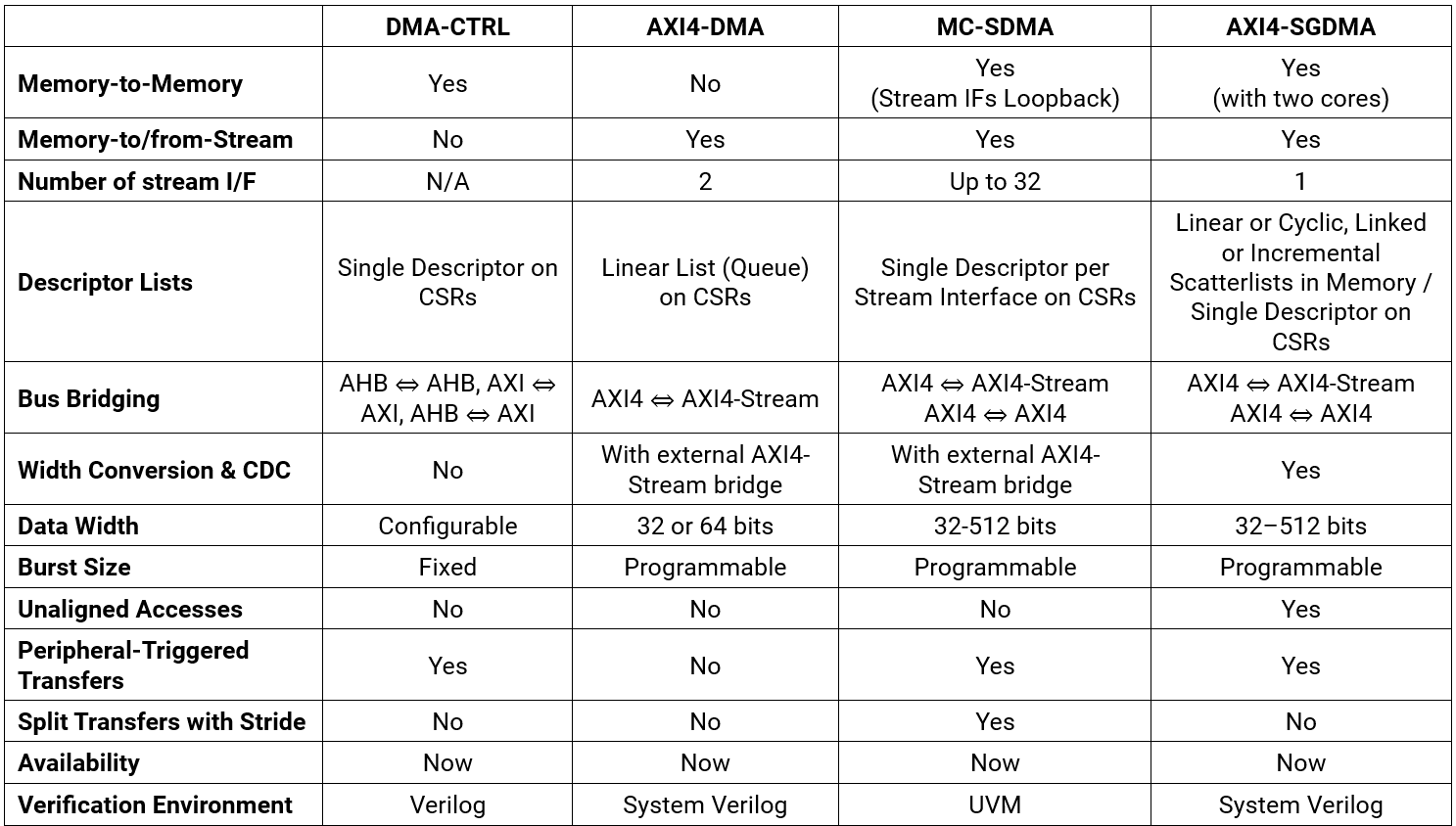 DMA Controllers Family Table