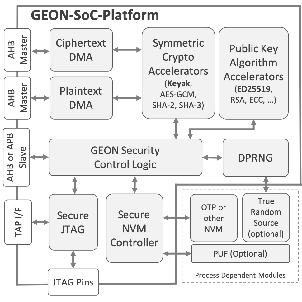 GEON SoC Security Platform block diagram
