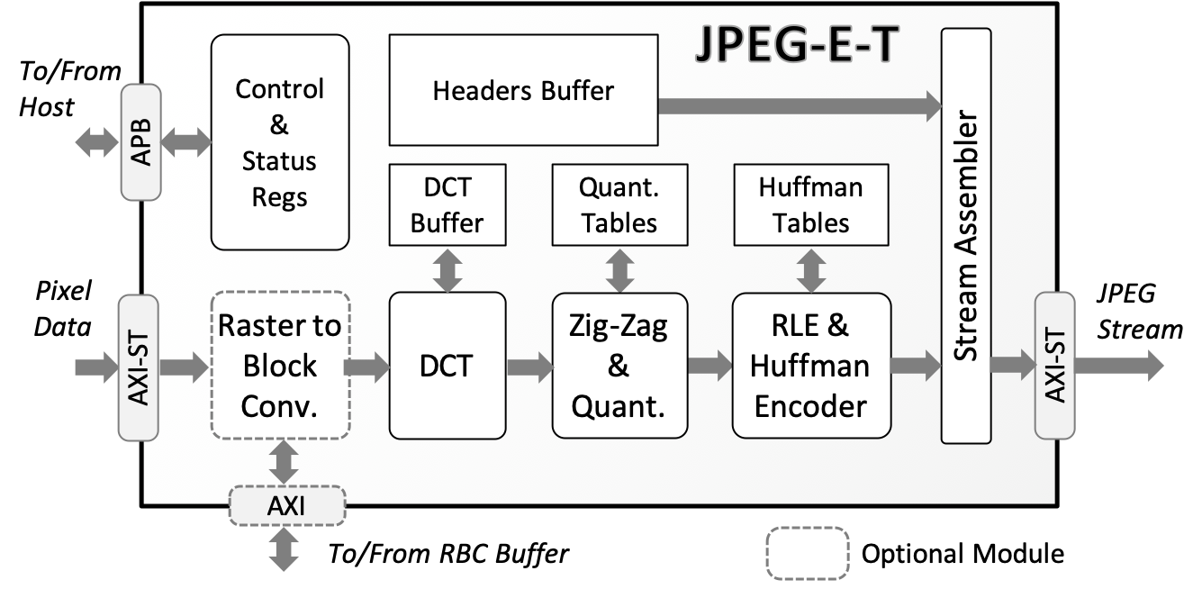 JPEG-E-T Block Diagram JPEG-E-T Tiny JPEG Encoder Block Diagram