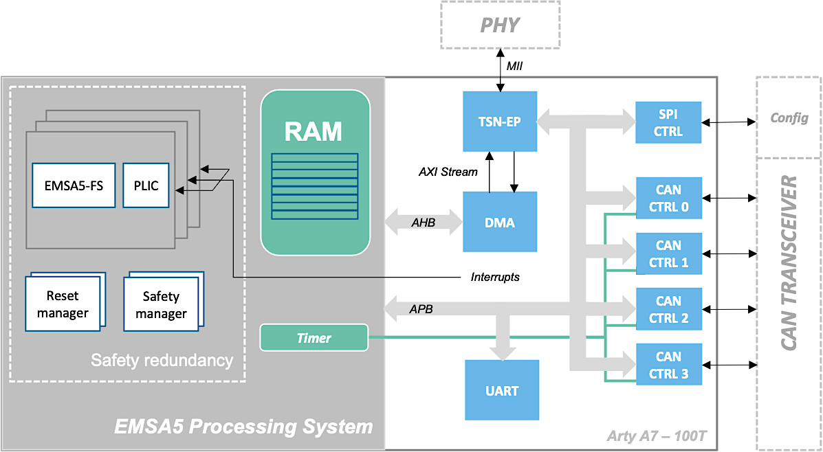 CAN XL Arty A7 System Diagram.